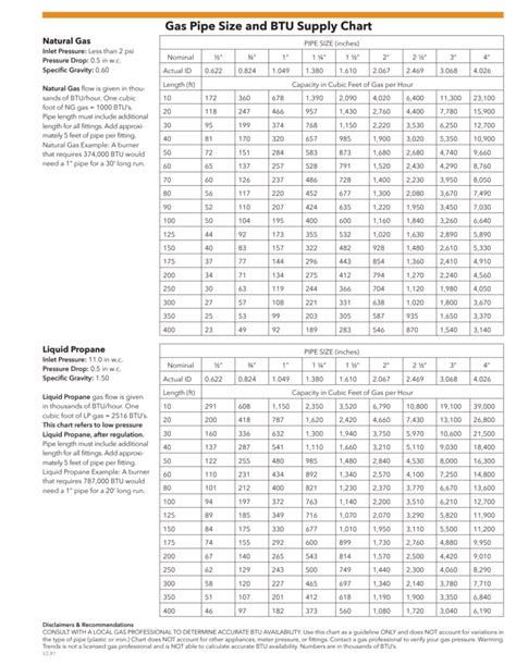 viking range gas line size